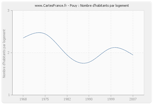 Pouy : Nombre d'habitants par logement