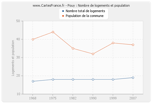 Pouy : Nombre de logements et population