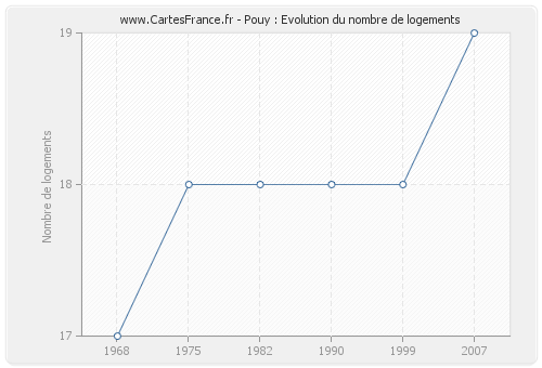 Pouy : Evolution du nombre de logements