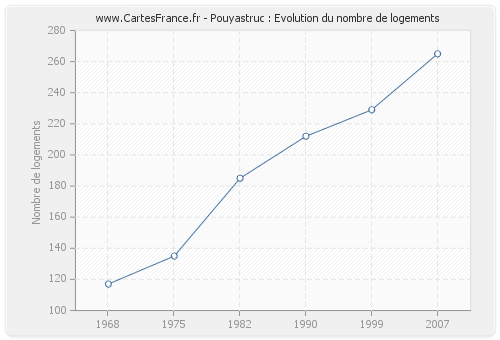 Pouyastruc : Evolution du nombre de logements