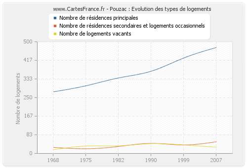 Pouzac : Evolution des types de logements