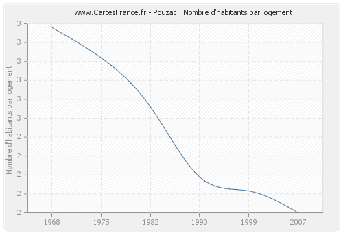 Pouzac : Nombre d'habitants par logement