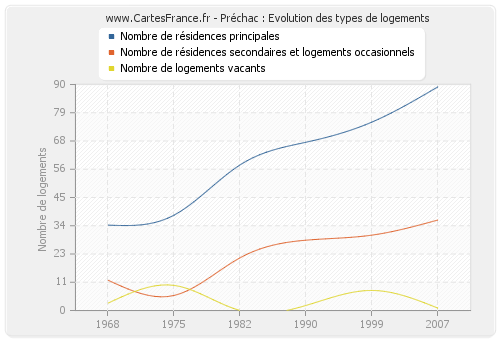 Préchac : Evolution des types de logements