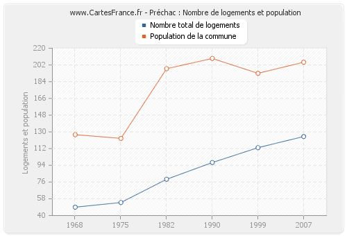 Préchac : Nombre de logements et population