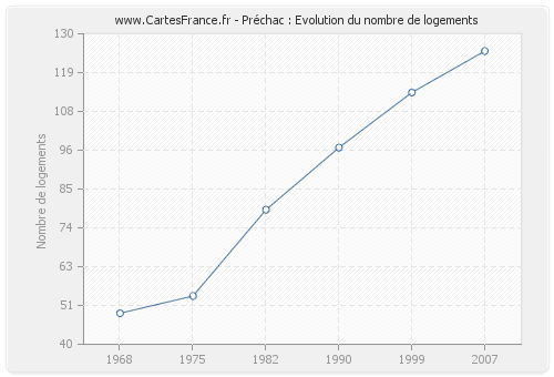 Préchac : Evolution du nombre de logements