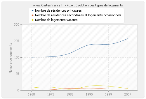 Pujo : Evolution des types de logements