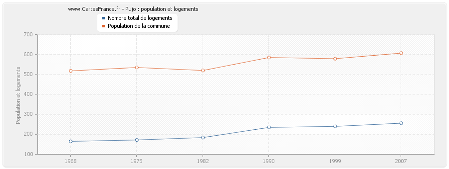 Pujo : population et logements