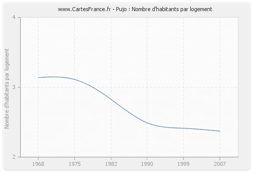 Pujo : Nombre d'habitants par logement