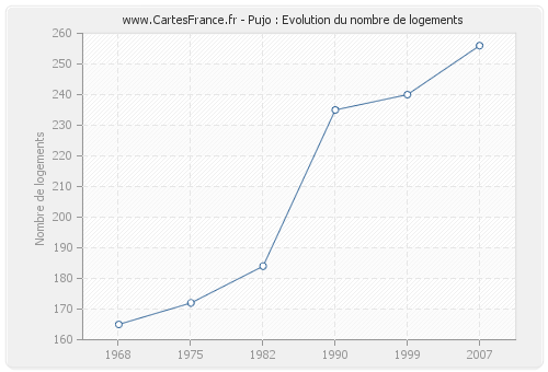 Pujo : Evolution du nombre de logements