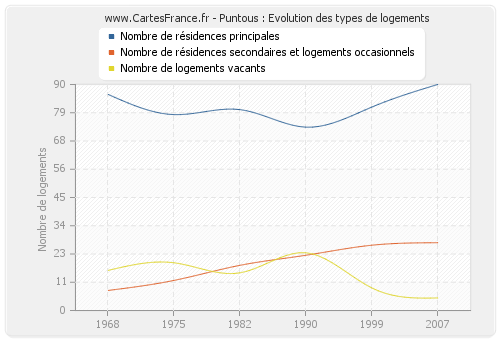 Puntous : Evolution des types de logements