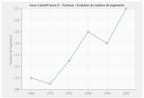 Puntous : Evolution du nombre de logements