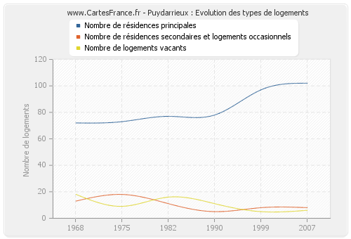 Puydarrieux : Evolution des types de logements