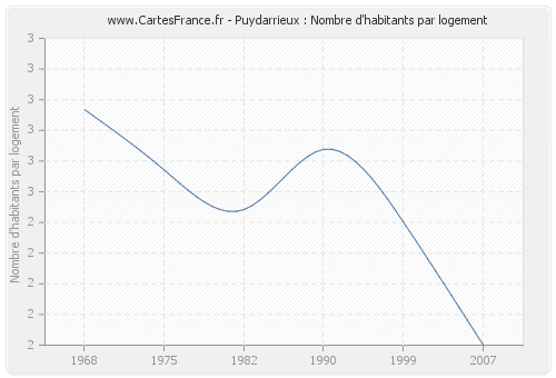 Puydarrieux : Nombre d'habitants par logement