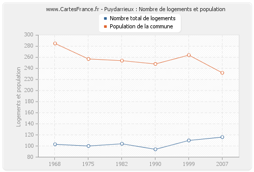 Puydarrieux : Nombre de logements et population