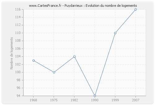 Puydarrieux : Evolution du nombre de logements