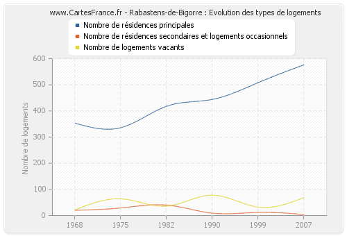 Rabastens-de-Bigorre : Evolution des types de logements