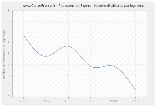 Rabastens-de-Bigorre : Nombre d'habitants par logement