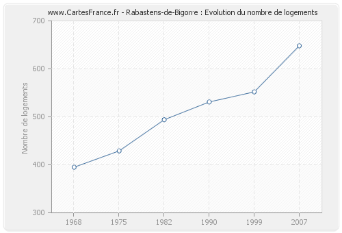 Rabastens-de-Bigorre : Evolution du nombre de logements