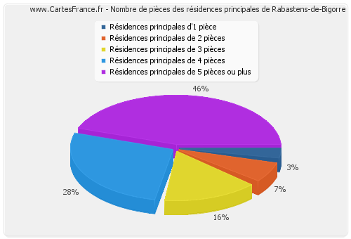 Nombre de pièces des résidences principales de Rabastens-de-Bigorre