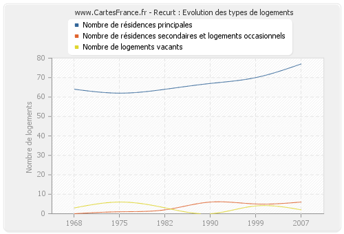 Recurt : Evolution des types de logements