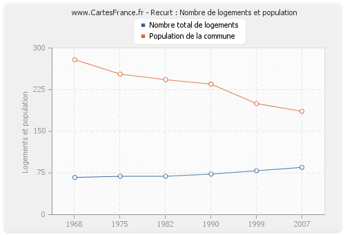 Recurt : Nombre de logements et population