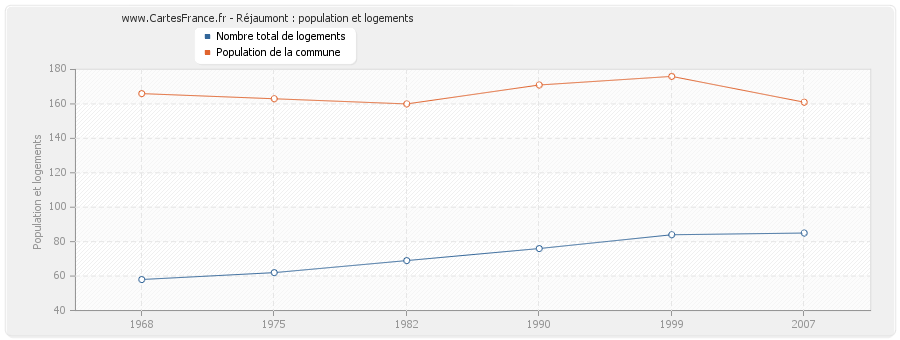 Réjaumont : population et logements