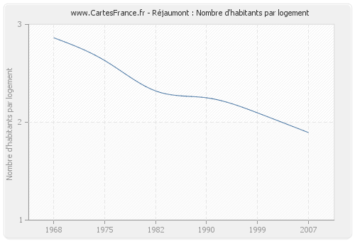 Réjaumont : Nombre d'habitants par logement