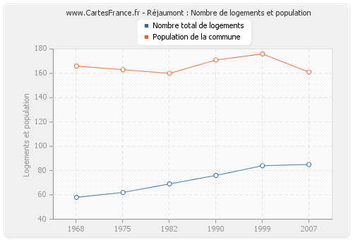Réjaumont : Nombre de logements et population