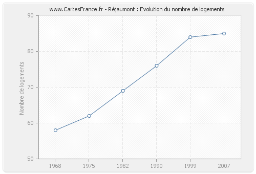 Réjaumont : Evolution du nombre de logements