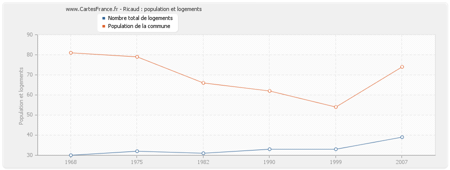 Ricaud : population et logements