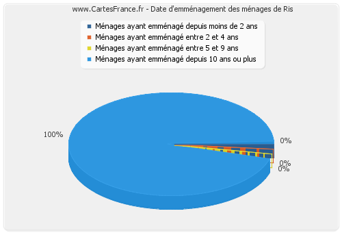 Date d'emménagement des ménages de Ris