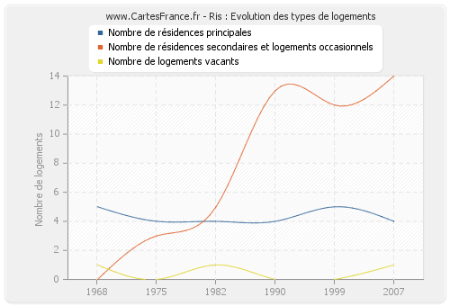 Ris : Evolution des types de logements