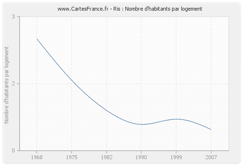 Ris : Nombre d'habitants par logement