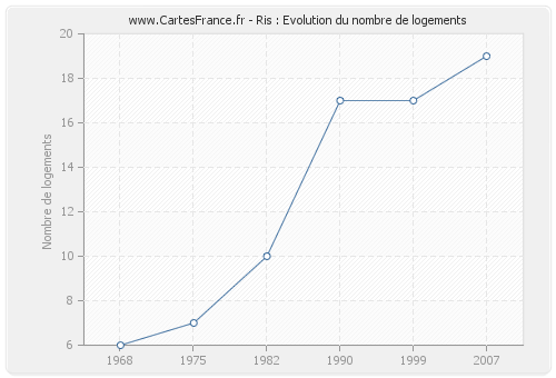 Ris : Evolution du nombre de logements