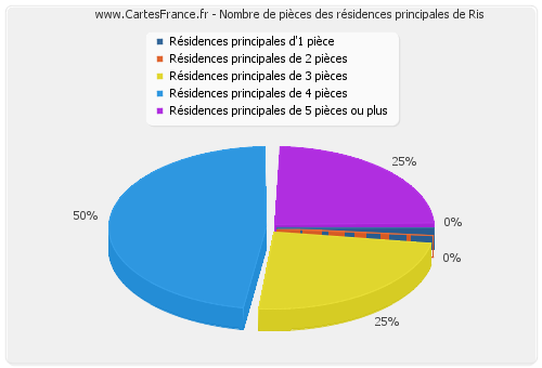 Nombre de pièces des résidences principales de Ris