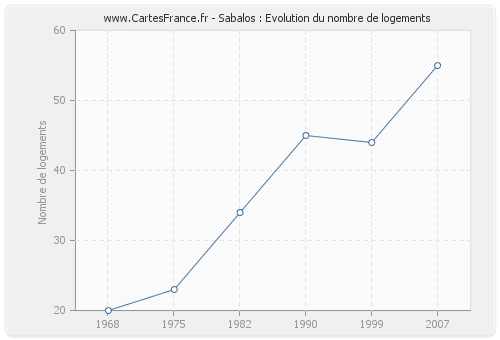 Sabalos : Evolution du nombre de logements