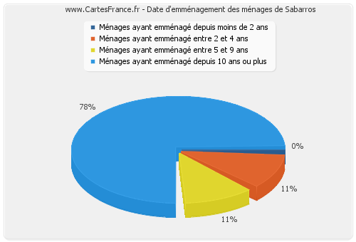 Date d'emménagement des ménages de Sabarros