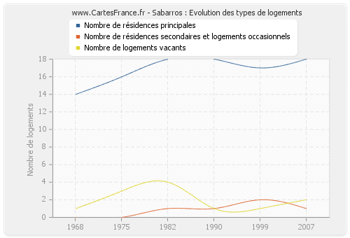 Sabarros : Evolution des types de logements