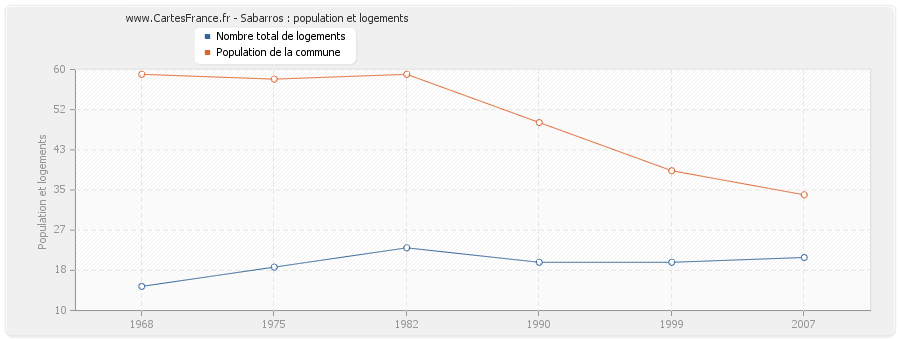 Sabarros : population et logements