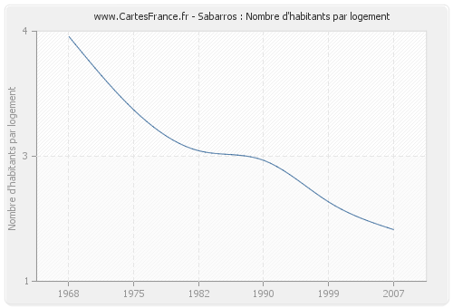 Sabarros : Nombre d'habitants par logement