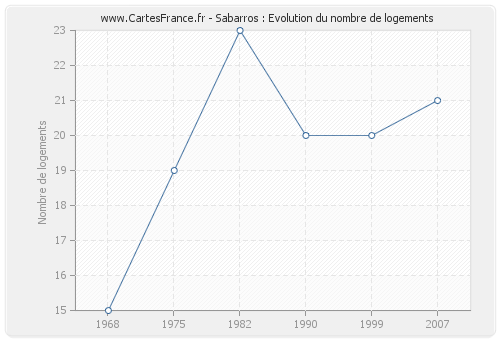 Sabarros : Evolution du nombre de logements