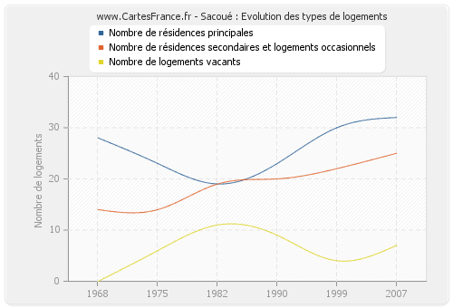 Sacoué : Evolution des types de logements