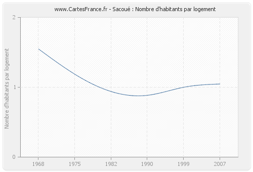 Sacoué : Nombre d'habitants par logement