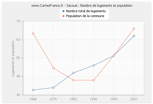 Sacoué : Nombre de logements et population