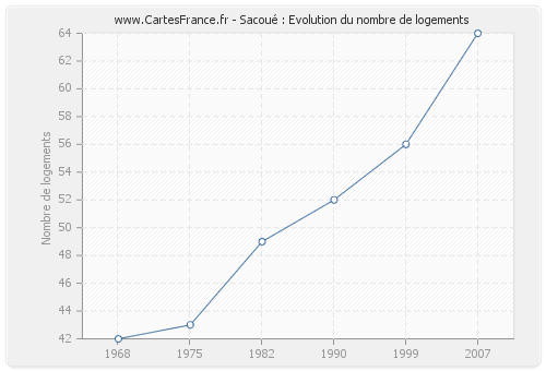 Sacoué : Evolution du nombre de logements