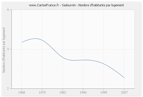 Sadournin : Nombre d'habitants par logement