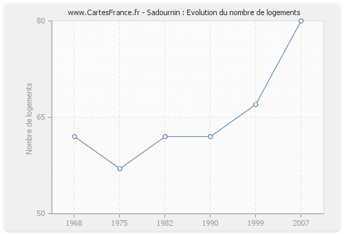 Sadournin : Evolution du nombre de logements