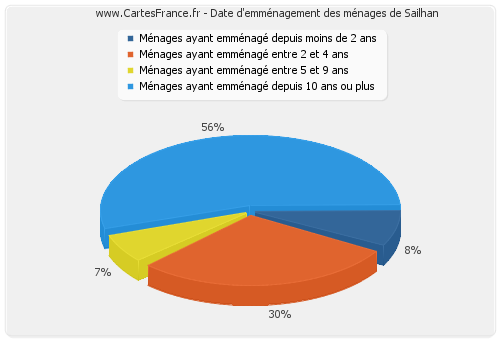 Date d'emménagement des ménages de Sailhan