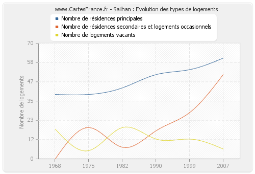 Sailhan : Evolution des types de logements