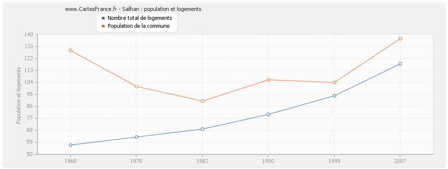 Sailhan : population et logements